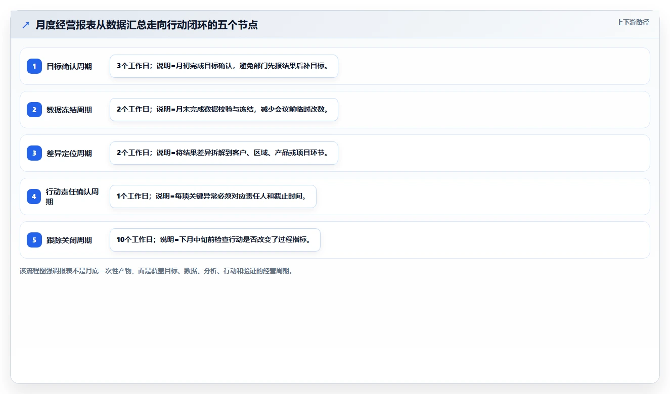 经营报表模板：业务负责人落地路线图：从月度复盘走向统一指标口径