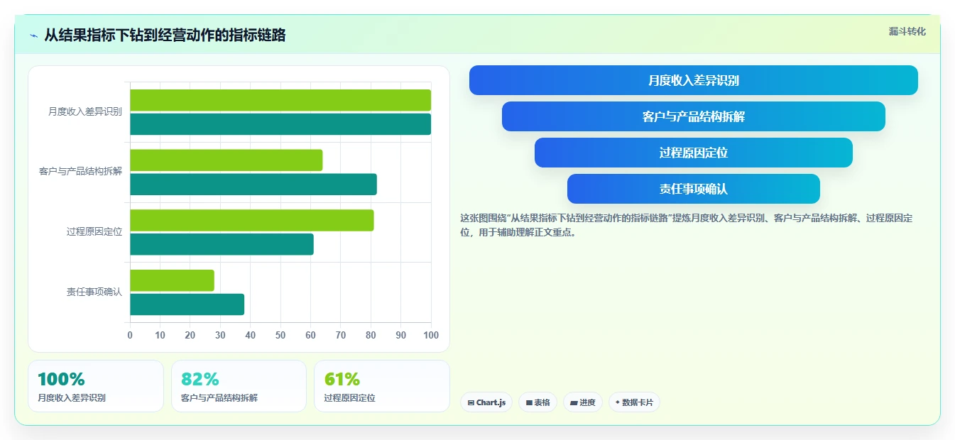 经营报表模板：业务负责人落地路线图：从月度复盘走向统一指标口径