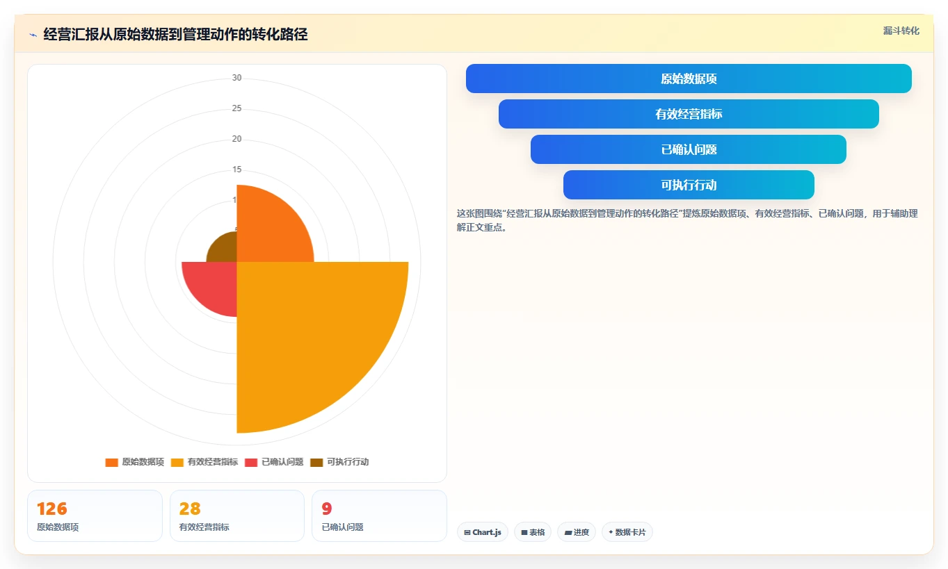 经营报表模板：业务负责人操作手册：增长规划中的管理汇报怎么落地