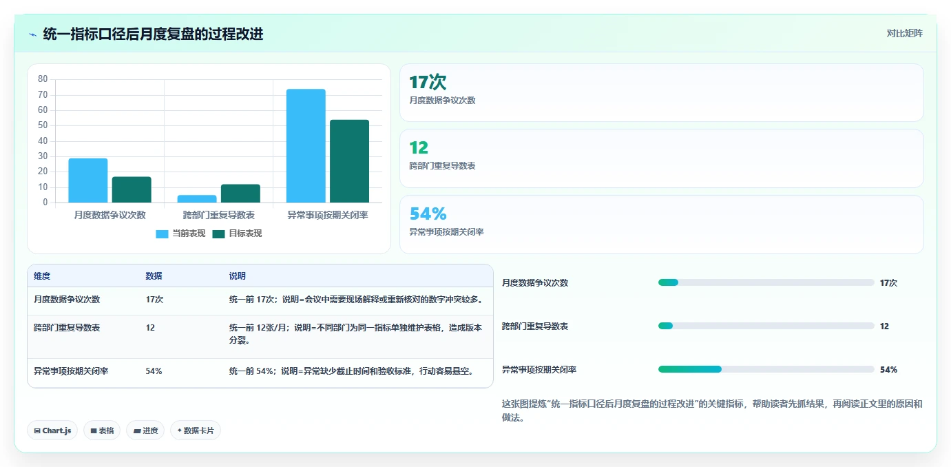 经营报表模板：业务负责人落地路线图：从月度复盘走向统一指标口径