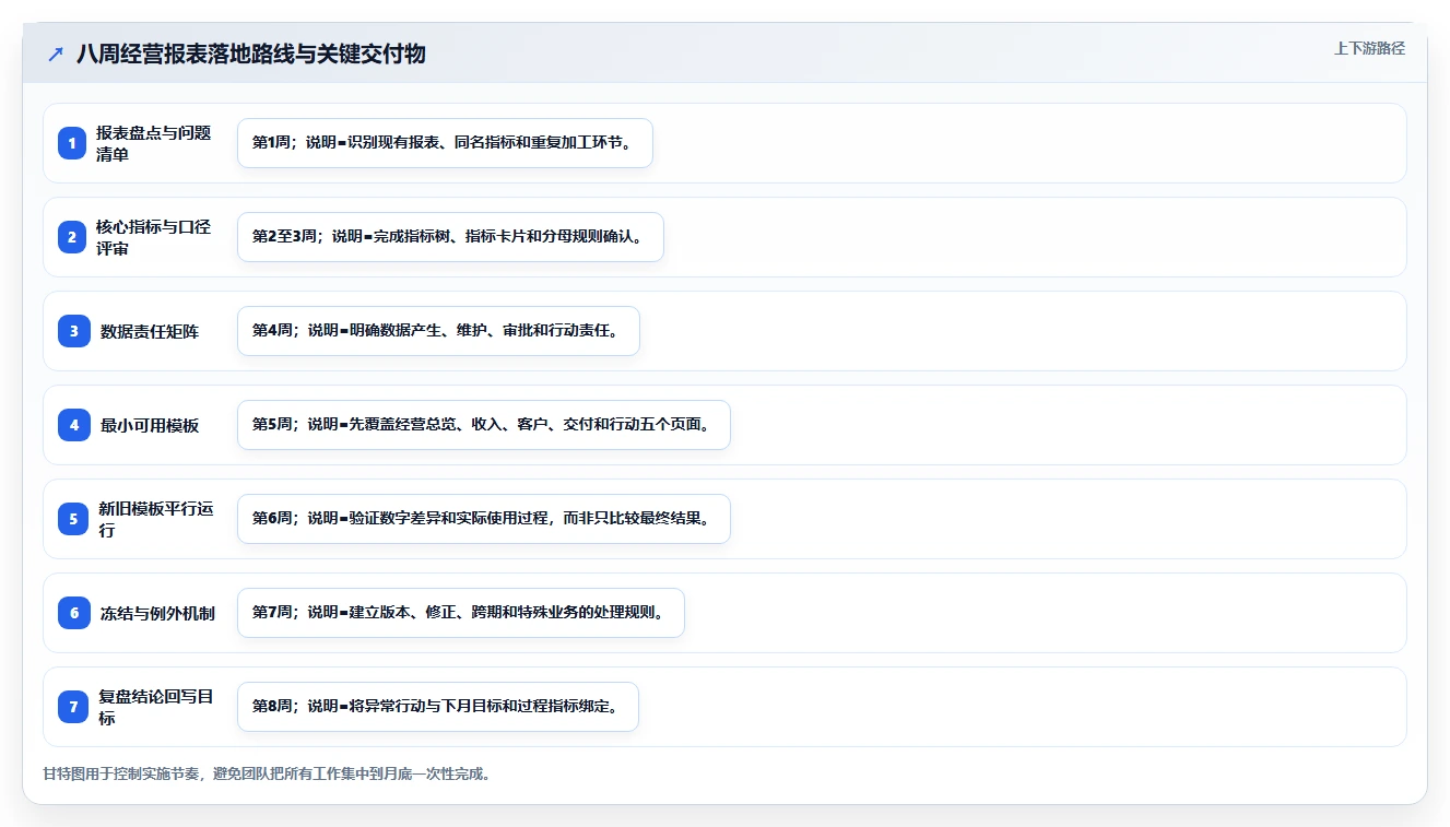 经营报表模板：业务负责人落地路线图：从月度复盘走向统一指标口径