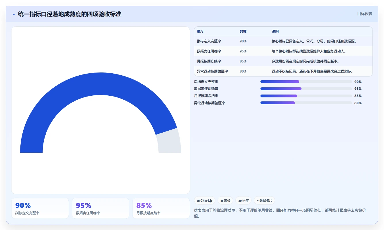 经营报表模板：业务负责人落地路线图：从月度复盘走向统一指标口径