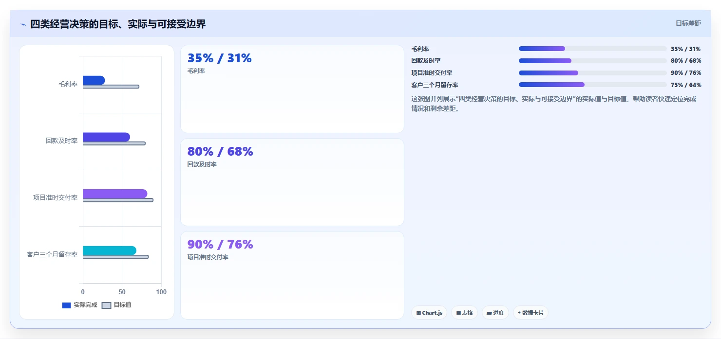 经营报表模板：业务负责人操作手册：增长规划中的管理汇报怎么落地