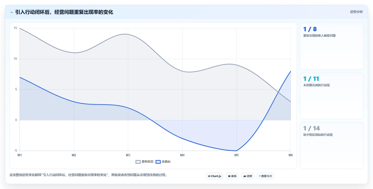 经营报表模板：业务负责人操作手册：增长规划中的管理汇报怎么落地