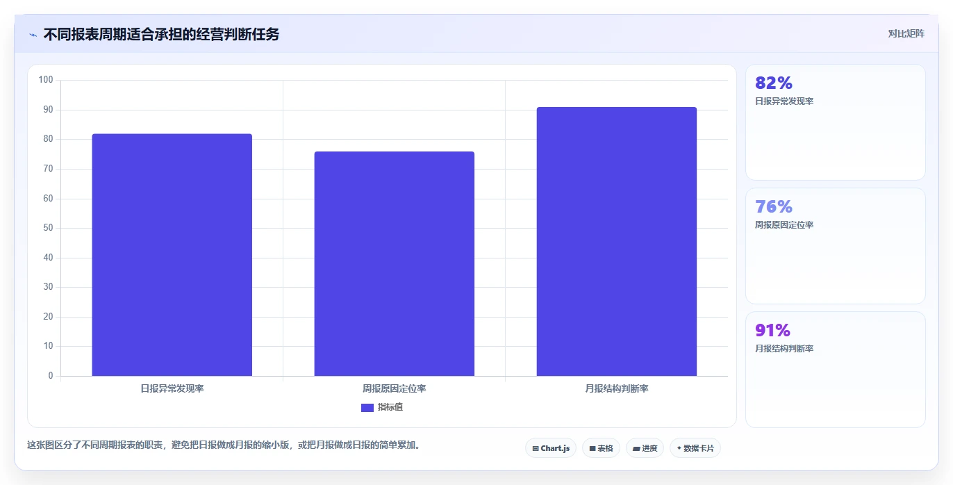 经营报表模板：业务负责人入门版清单：日常经营需要检查哪些环节