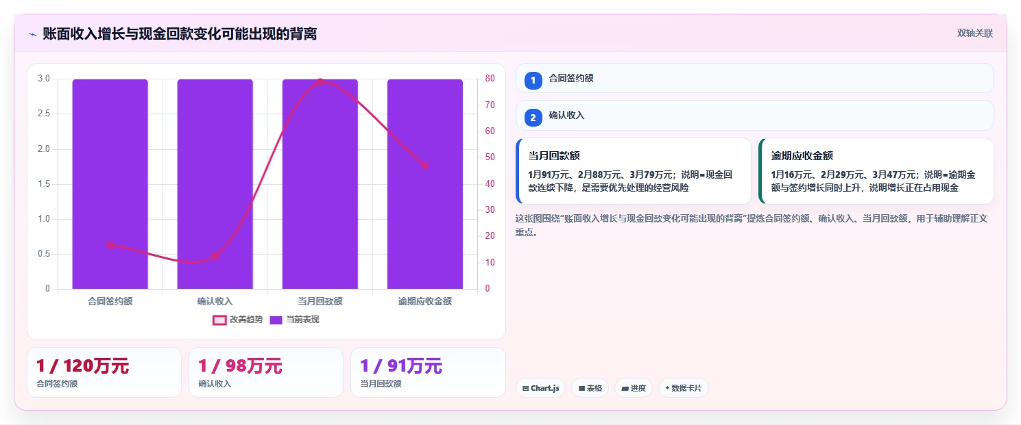 经营报表模板：业务负责人入门版清单：日常经营需要检查哪些环节