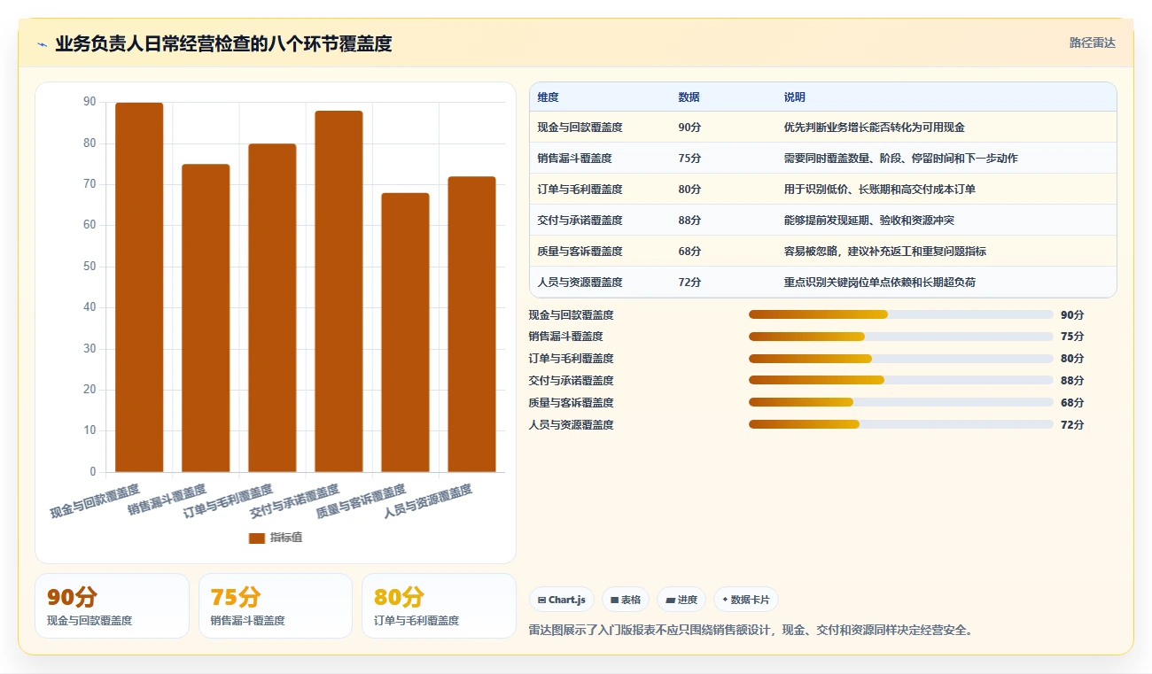 经营报表模板：业务负责人入门版清单：日常经营需要检查哪些环节