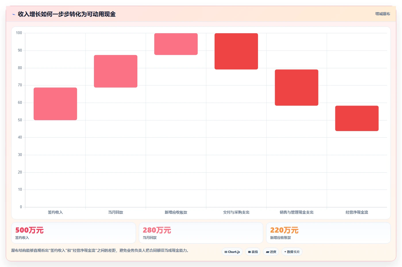 经营报表模板：业务负责人一页讲清：现金流与快速看懂经营的关系