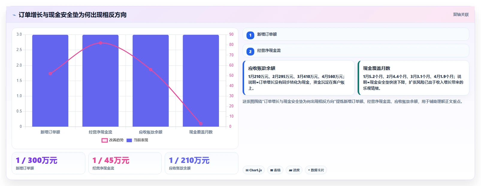 经营报表模板：业务负责人一页讲清：现金流与快速看懂经营的关系