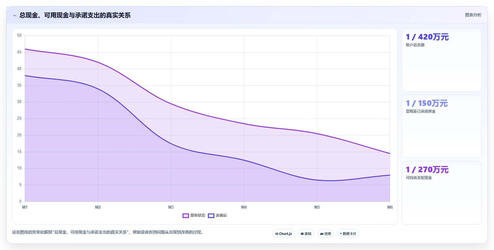 经营报表模板：业务负责人一页讲清：现金流与快速看懂经营的关系