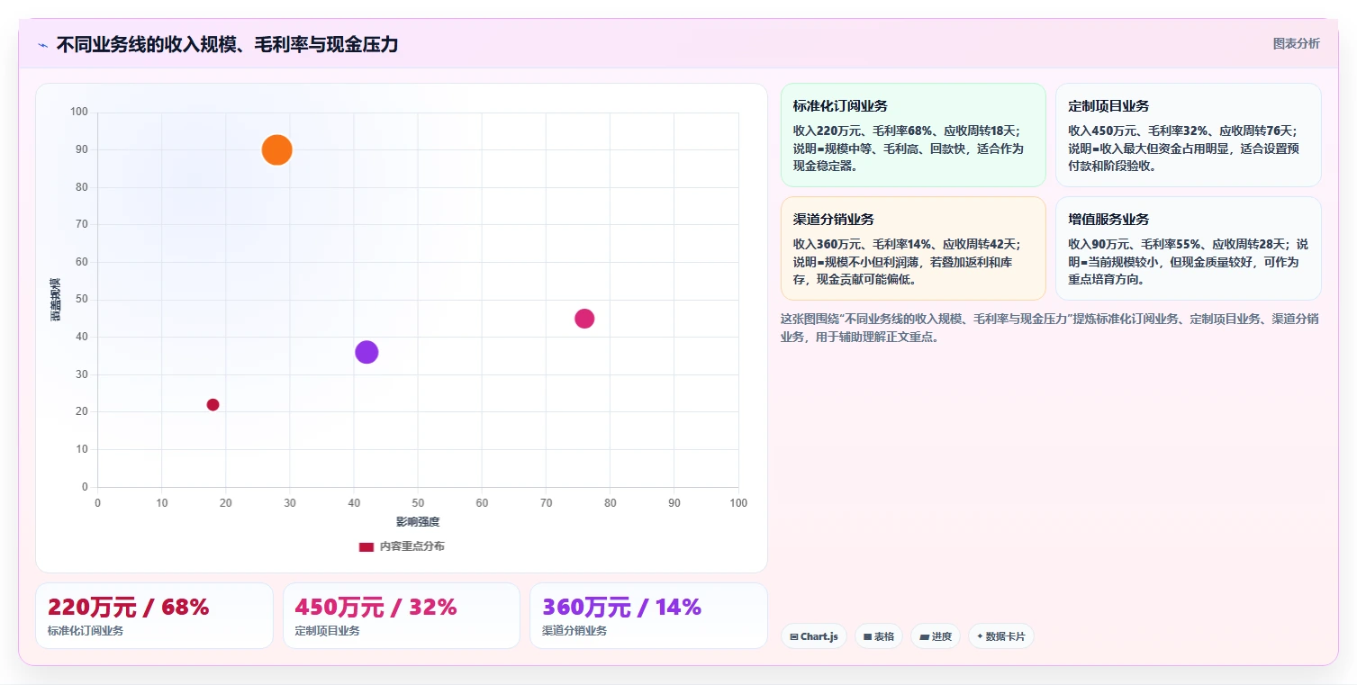 经营报表模板：业务负责人一页讲清：现金流与快速看懂经营的关系