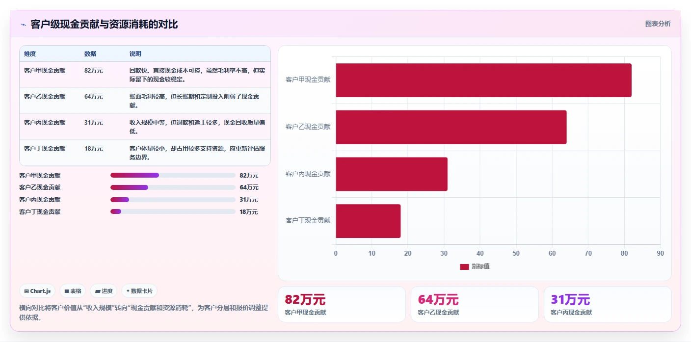 经营报表模板：业务负责人一页讲清：现金流与快速看懂经营的关系