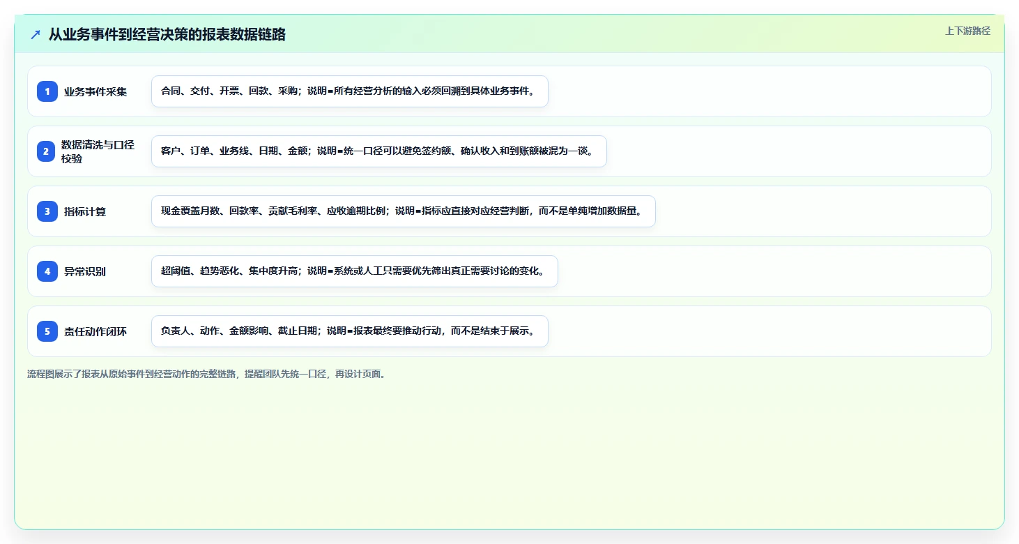 经营报表模板：业务负责人一页讲清：现金流与快速看懂经营的关系