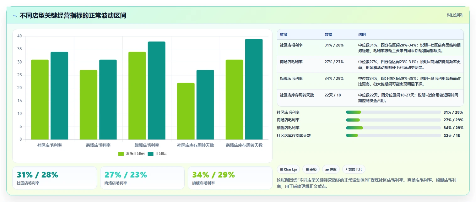 经营报表模板：业务负责人精细化指南：从门店对比发现数据分散根因