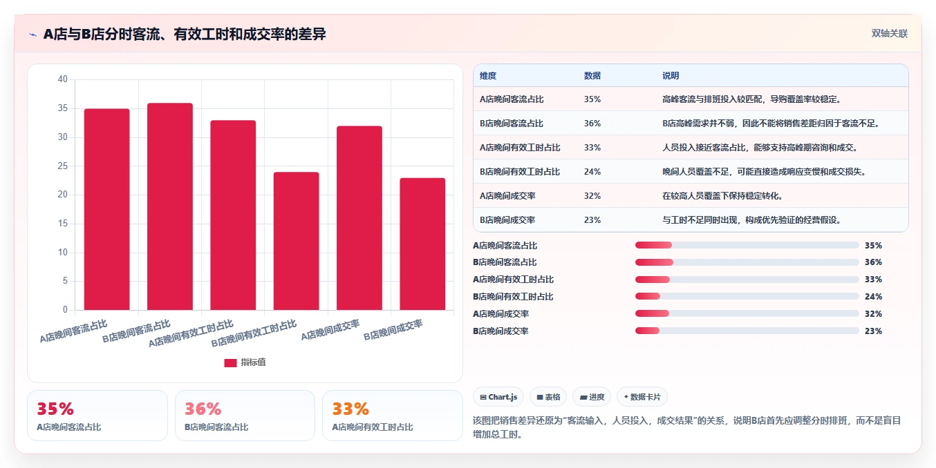 经营报表模板：业务负责人精细化指南：从门店对比发现数据分散根因