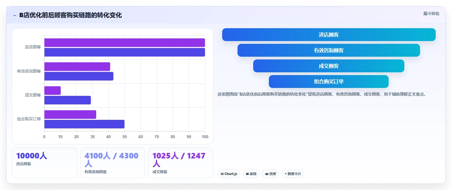 经营报表模板：业务负责人精细化指南：从门店对比发现数据分散根因