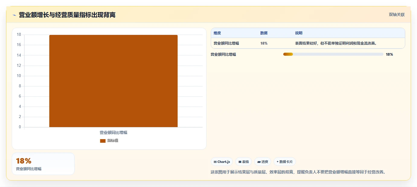 经营报表模板：业务负责人常见问题汇总：异常诊断与只看营业额一次讲清