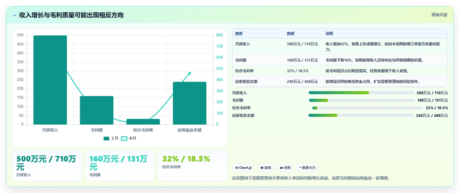 经营报表模板：业务负责人标准化教程：用毛利分析复制快速看懂经营