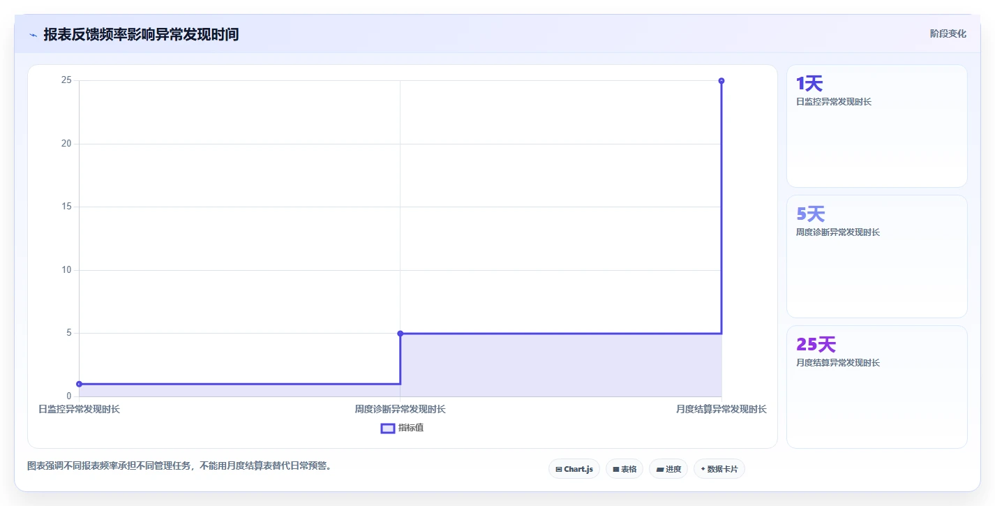 经营报表模板：业务负责人常见问题汇总：异常诊断与只看营业额一次讲清