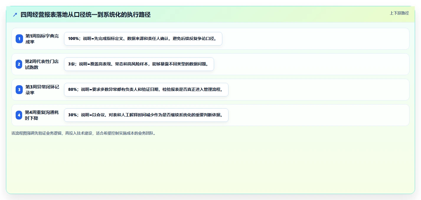 经营报表模板：业务负责人精细化指南：从门店对比发现数据分散根因