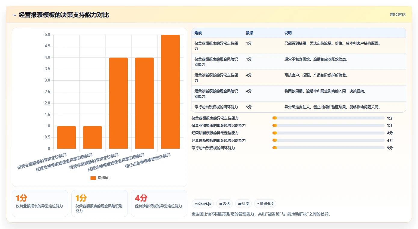 经营报表模板：业务负责人常见问题汇总：异常诊断与只看营业额一次讲清
