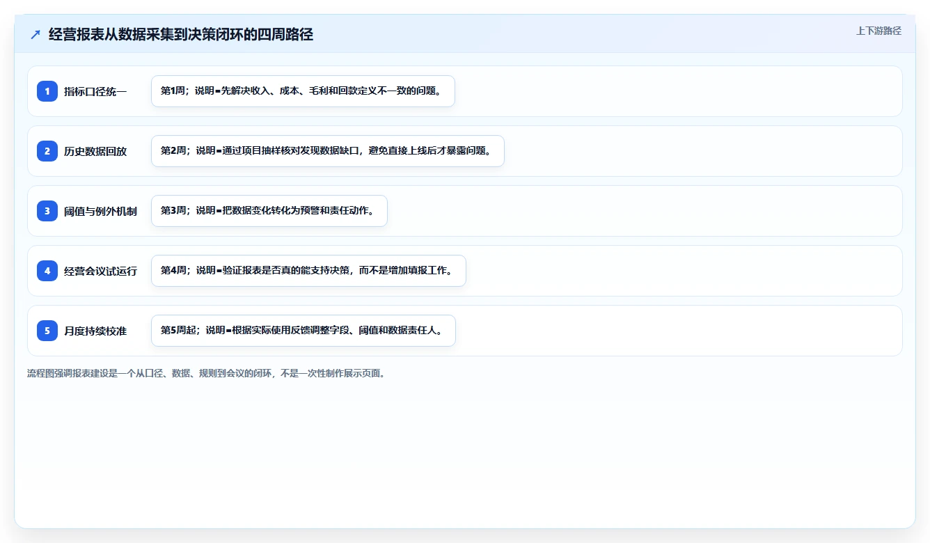 经营报表模板：业务负责人标准化教程：用毛利分析复制快速看懂经营