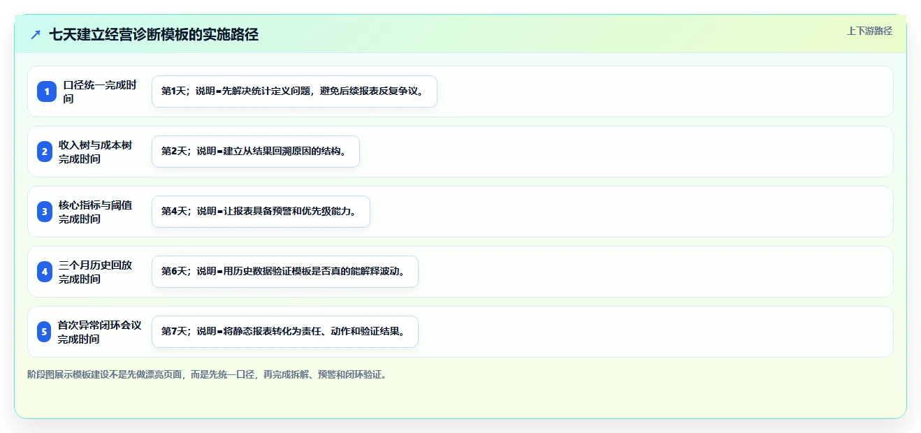 经营报表模板：业务负责人常见问题汇总：异常诊断与只看营业额一次讲清