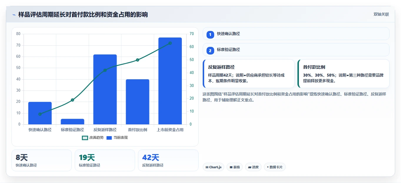 电商采购平台：品牌商家快速排查：样品评估为何会导致账期压力大