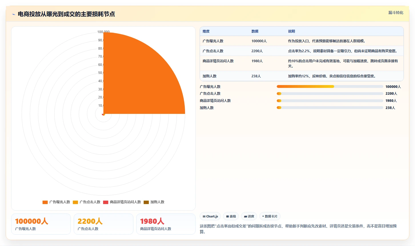 电商工具大全：电商新手案例思路：投放优化怎样优化设计工具