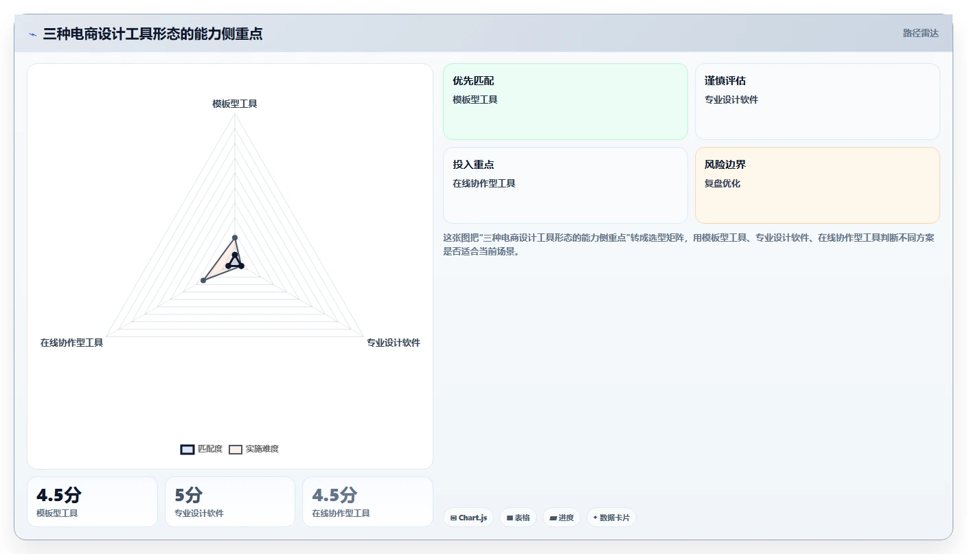 电商工具大全：电商新手案例思路：投放优化怎样优化设计工具