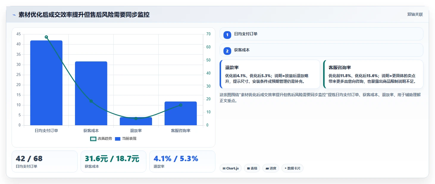 电商工具大全：电商新手案例思路：投放优化怎样优化设计工具
