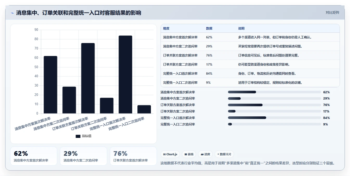 电商工具大全：个人卖家对比指南：不同客服工具方案如何影响统一数据入口