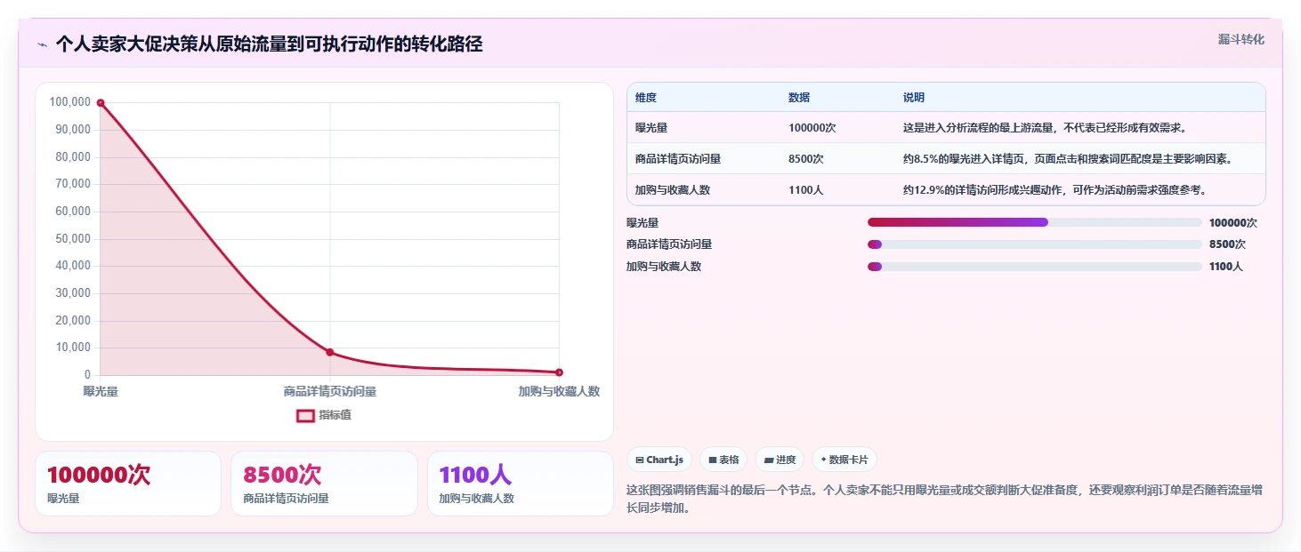 电商工具大全：个人卖家从零入门：大促备战先掌握数据工具