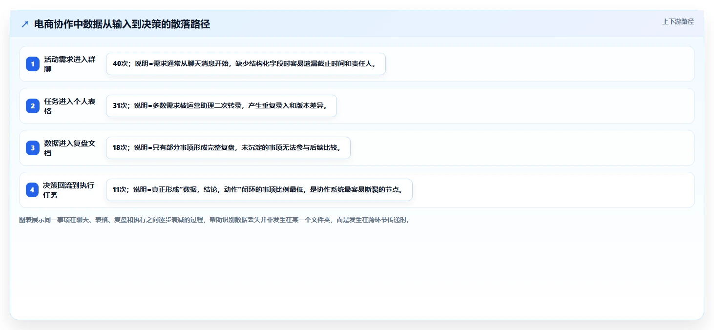 电商工具大全：运营助理新手问答：团队协作做不好会出现哪些数据散落