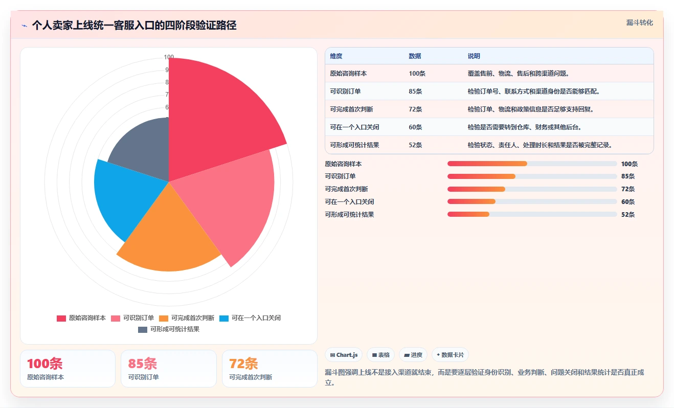 电商工具大全：个人卖家对比指南：不同客服工具方案如何影响统一数据入口