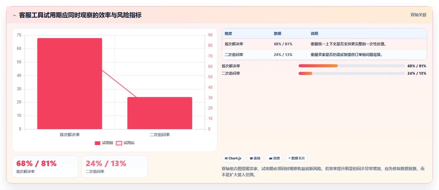 电商工具大全：个人卖家对比指南：不同客服工具方案如何影响统一数据入口