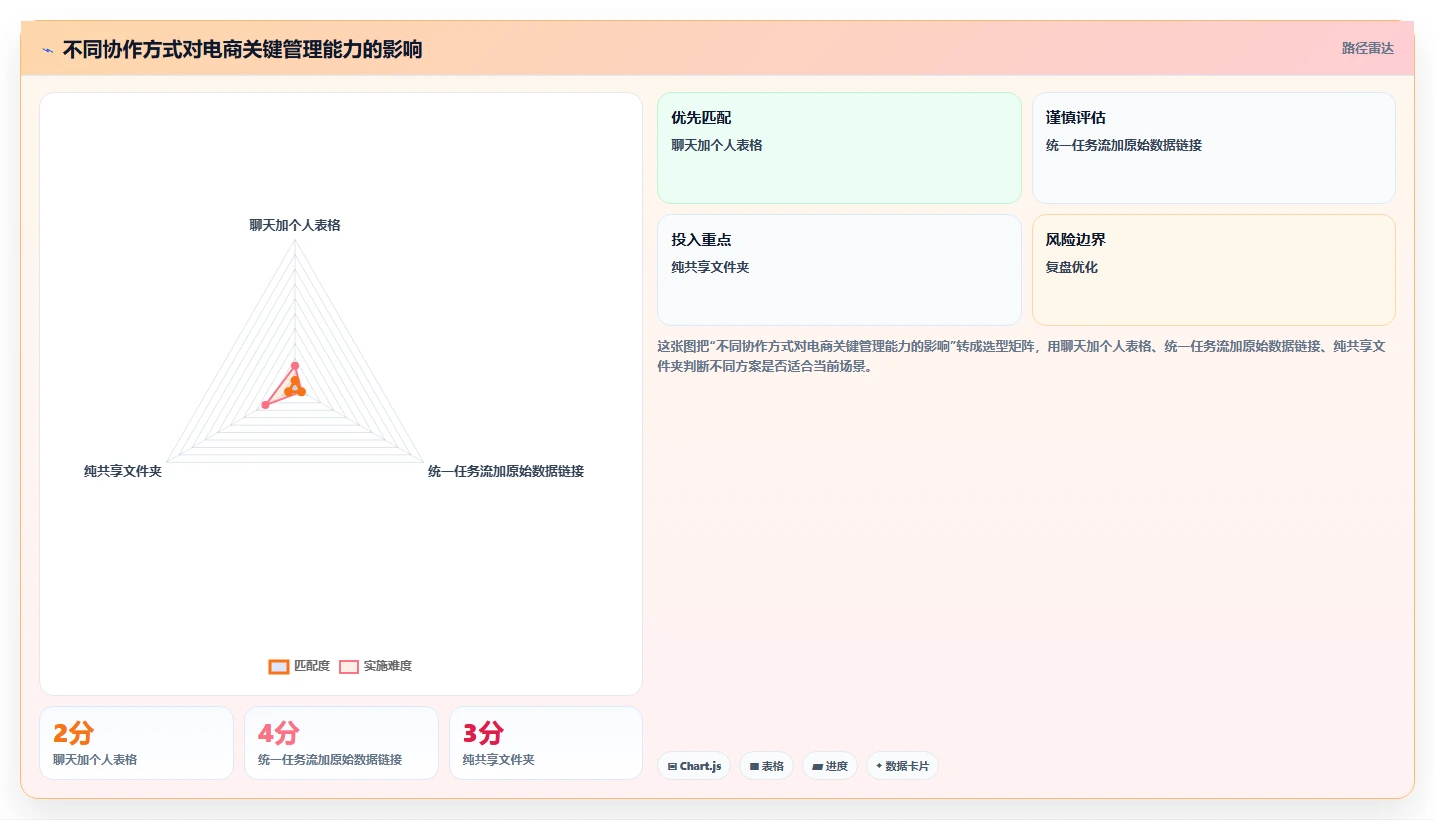 电商工具大全：运营助理新手问答：团队协作做不好会出现哪些数据散落