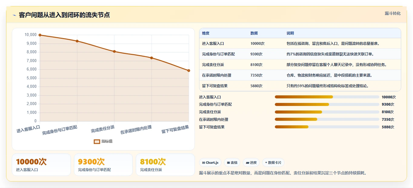 电商工具大全：运营助理场景拆解：客户服务如何做到建立工具体系