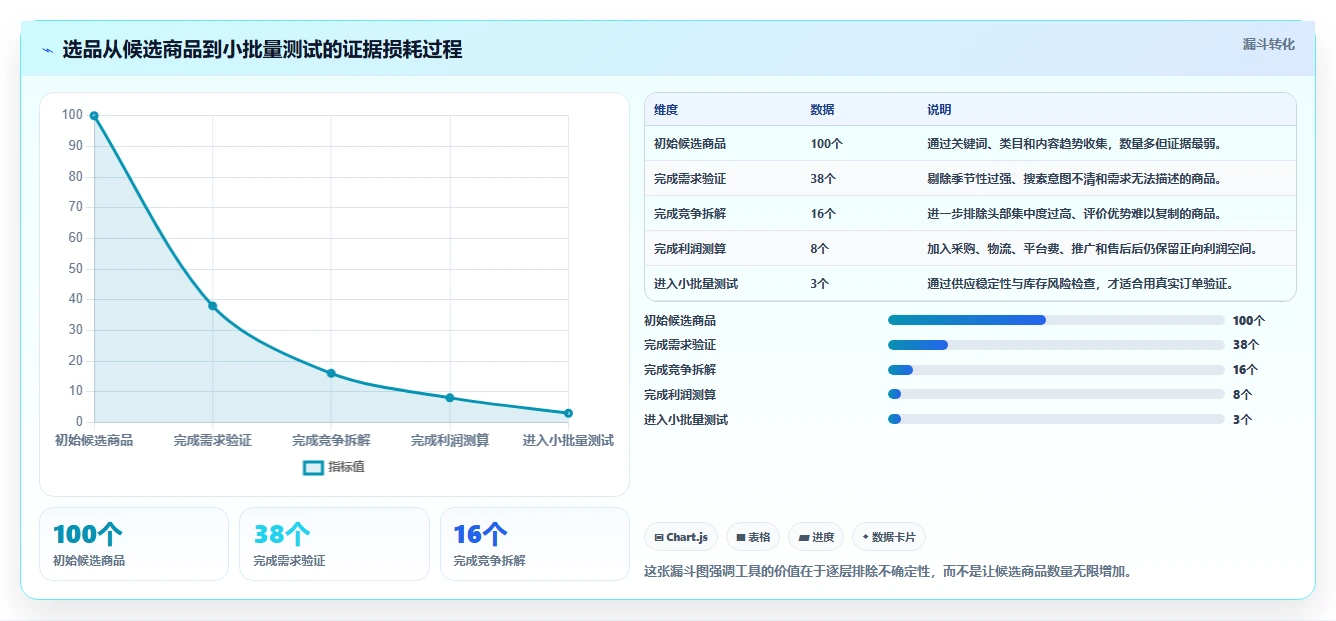 电商工具大全：运营助理避坑版方案：选品工具的目标、动作与检查点