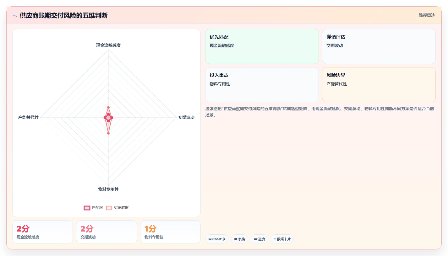 电商采购平台：品牌商家自查表：账期管理最容易出现的交期延误