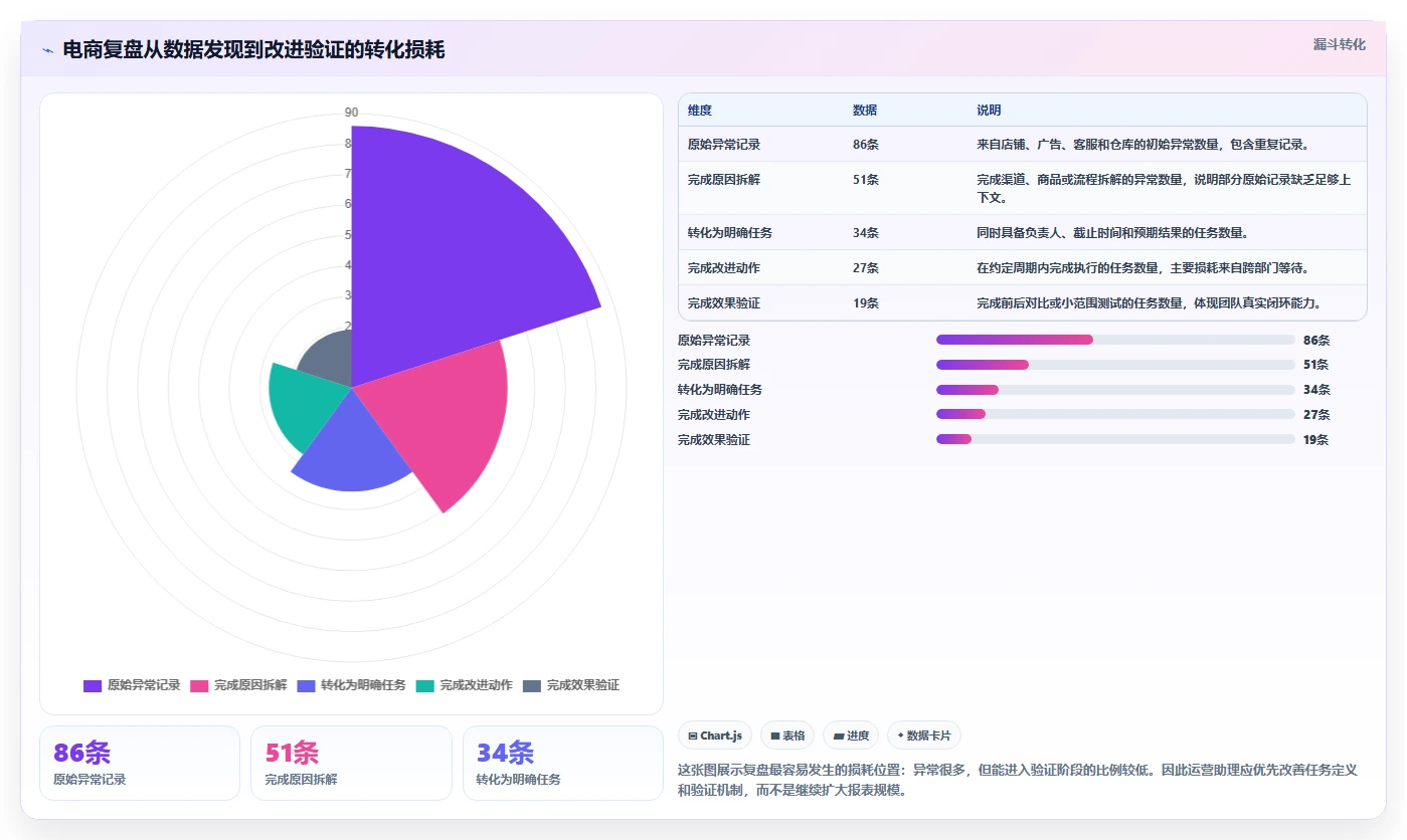 电商工具大全：运营助理年度规划：数据复盘怎样持续改善改善协作体验