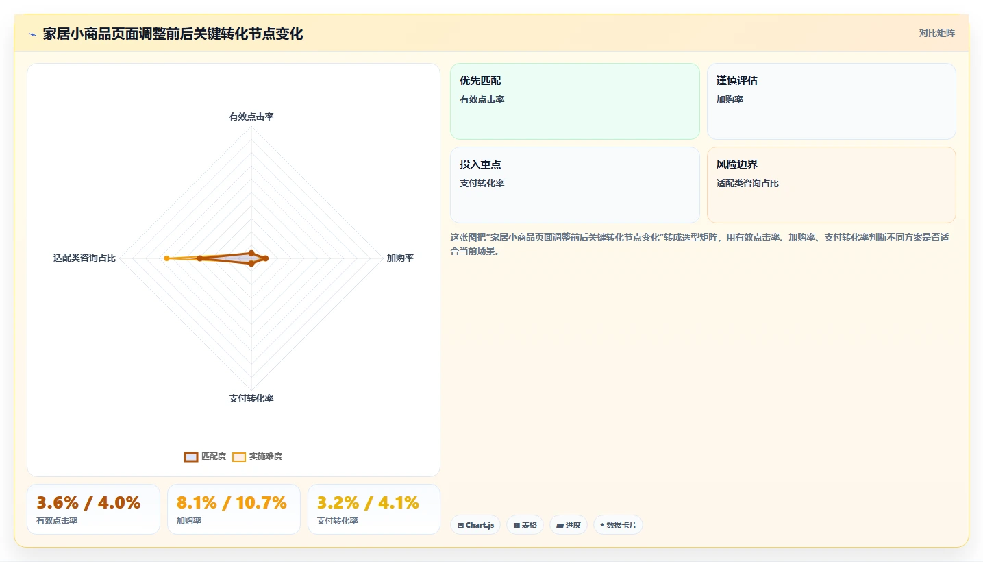 电商工具大全：运营助理避坑版方案：选品工具的目标、动作与检查点