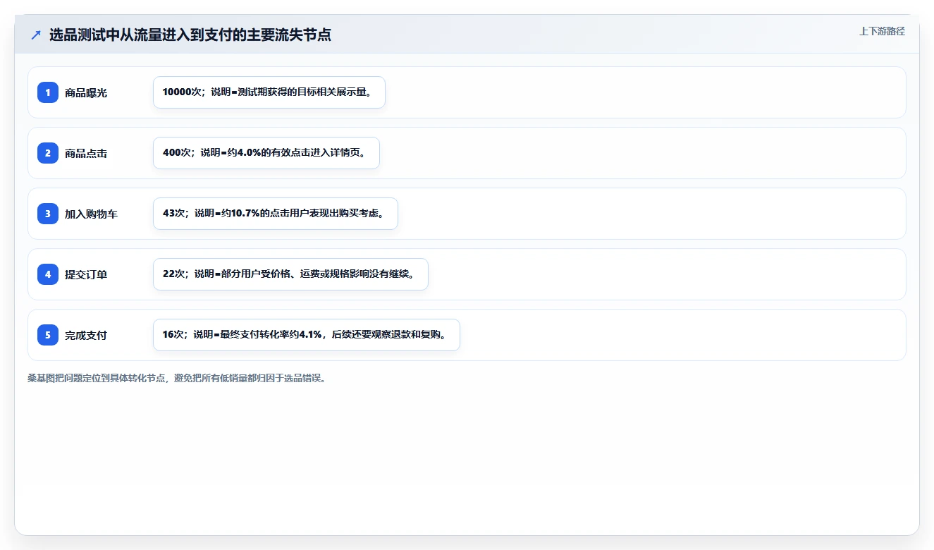 电商工具大全：运营助理避坑版方案：选品工具的目标、动作与检查点