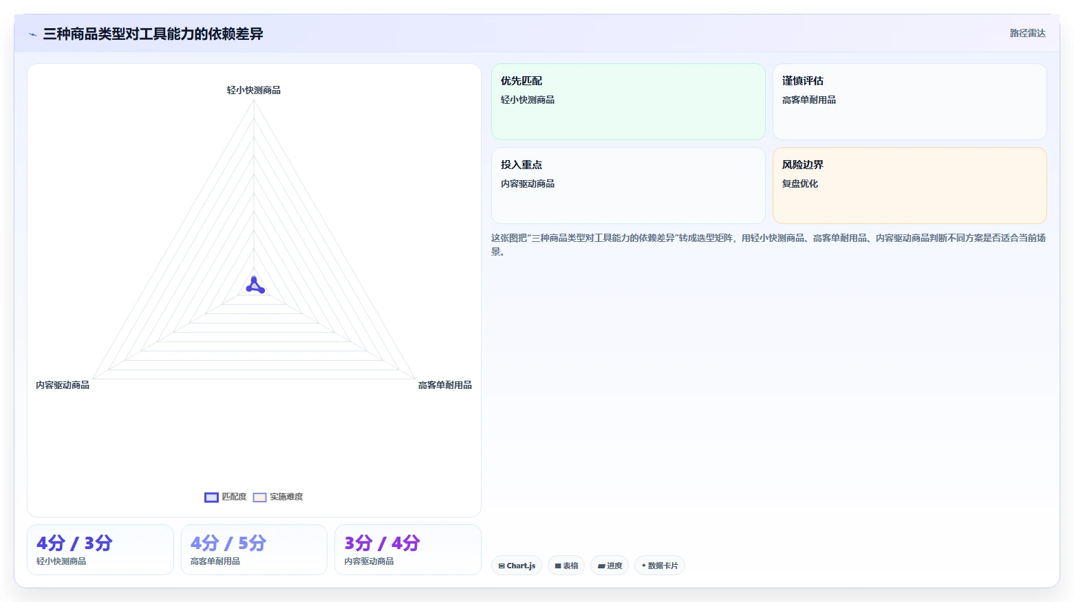 电商工具大全：运营助理避坑版方案：选品工具的目标、动作与检查点