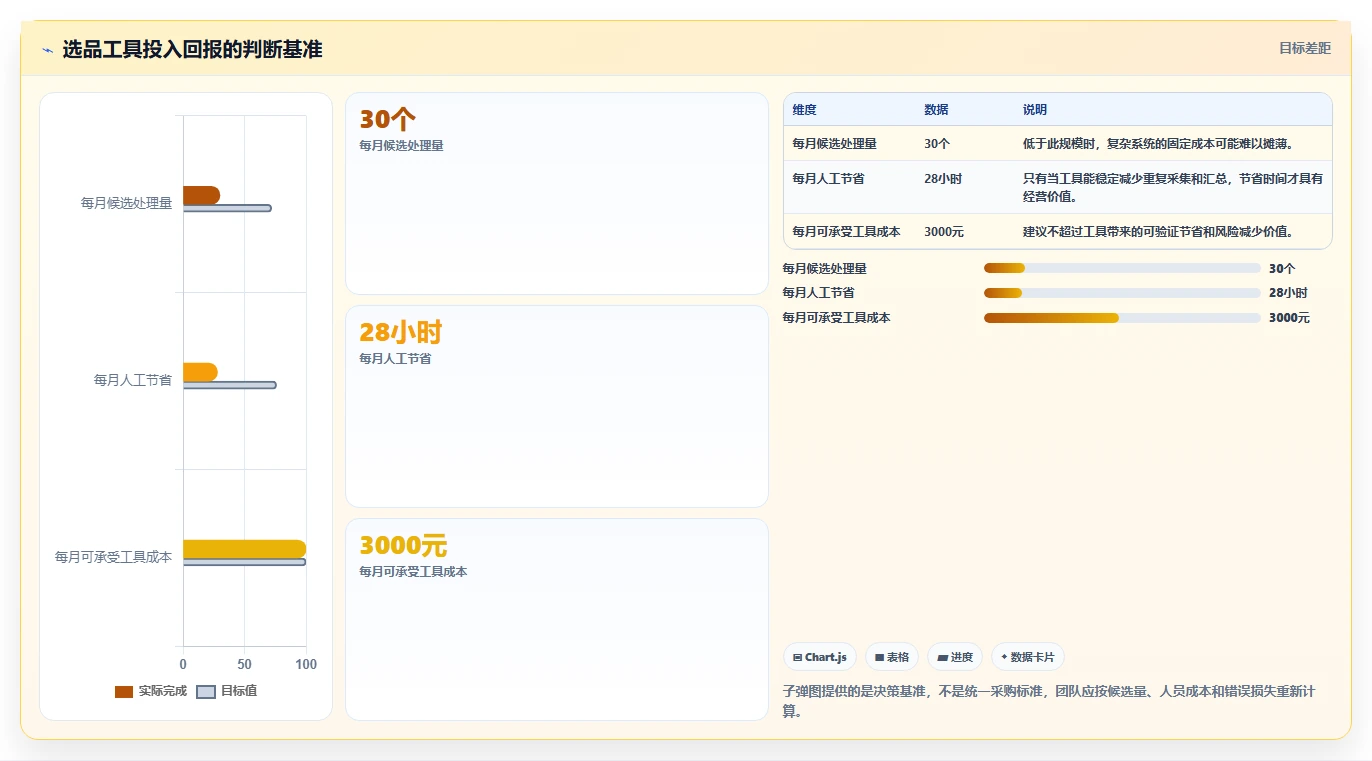 电商工具大全：运营助理避坑版方案：选品工具的目标、动作与检查点