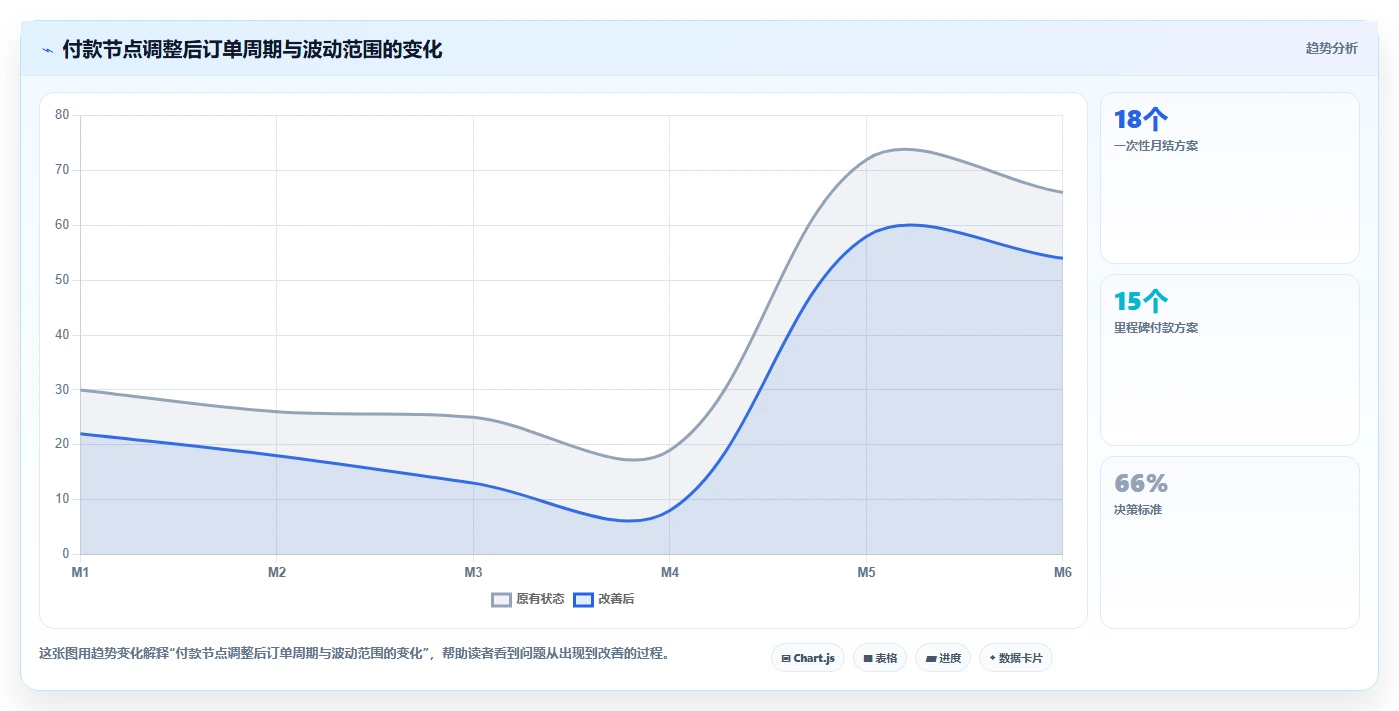 电商采购平台：品牌商家自查表：账期管理最容易出现的交期延误