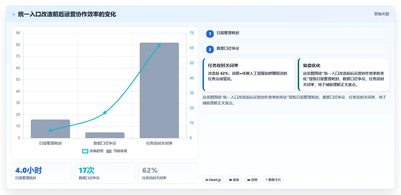 电商工具大全：运营助理评估框架：团队协作是否真正带来统一数据入口