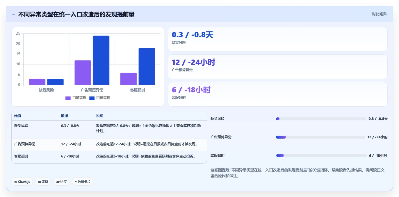 电商工具大全：运营助理评估框架：团队协作是否真正带来统一数据入口