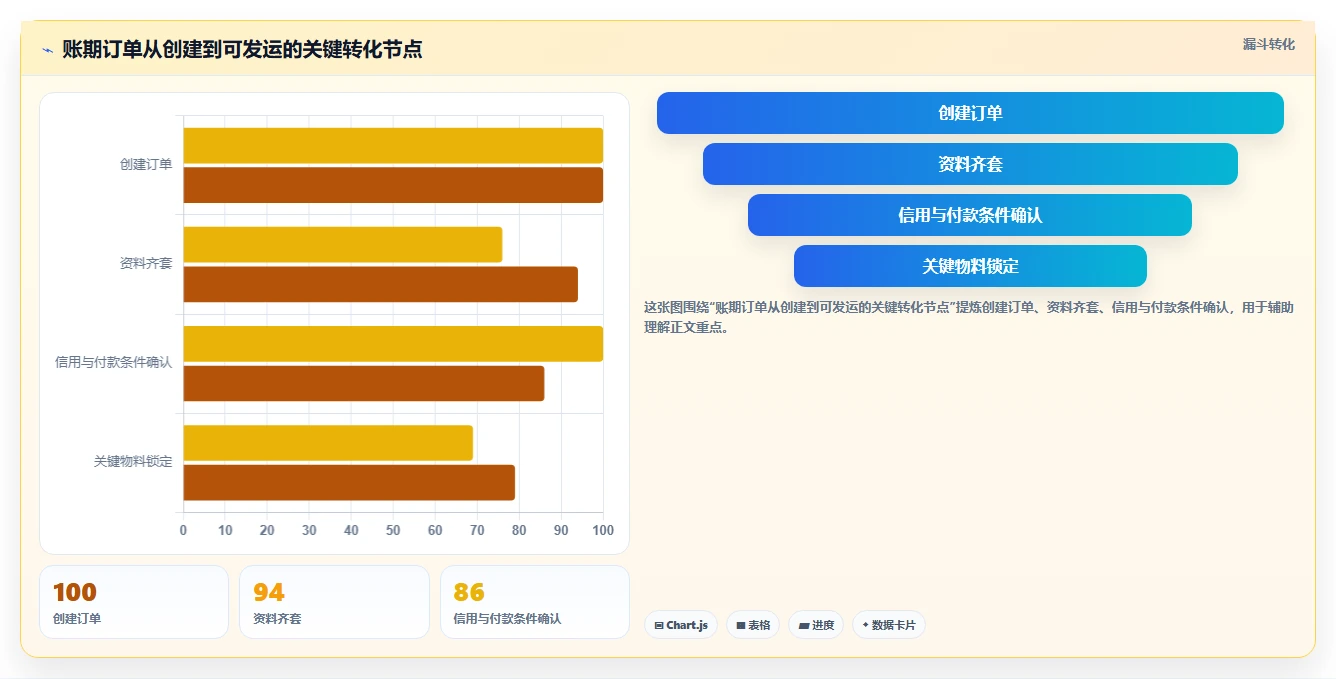 电商采购平台：品牌商家自查表：账期管理最容易出现的交期延误
