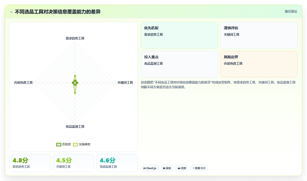 电商工具大全：运营助理避坑版复盘：围绕选品工具提炼下一步动作